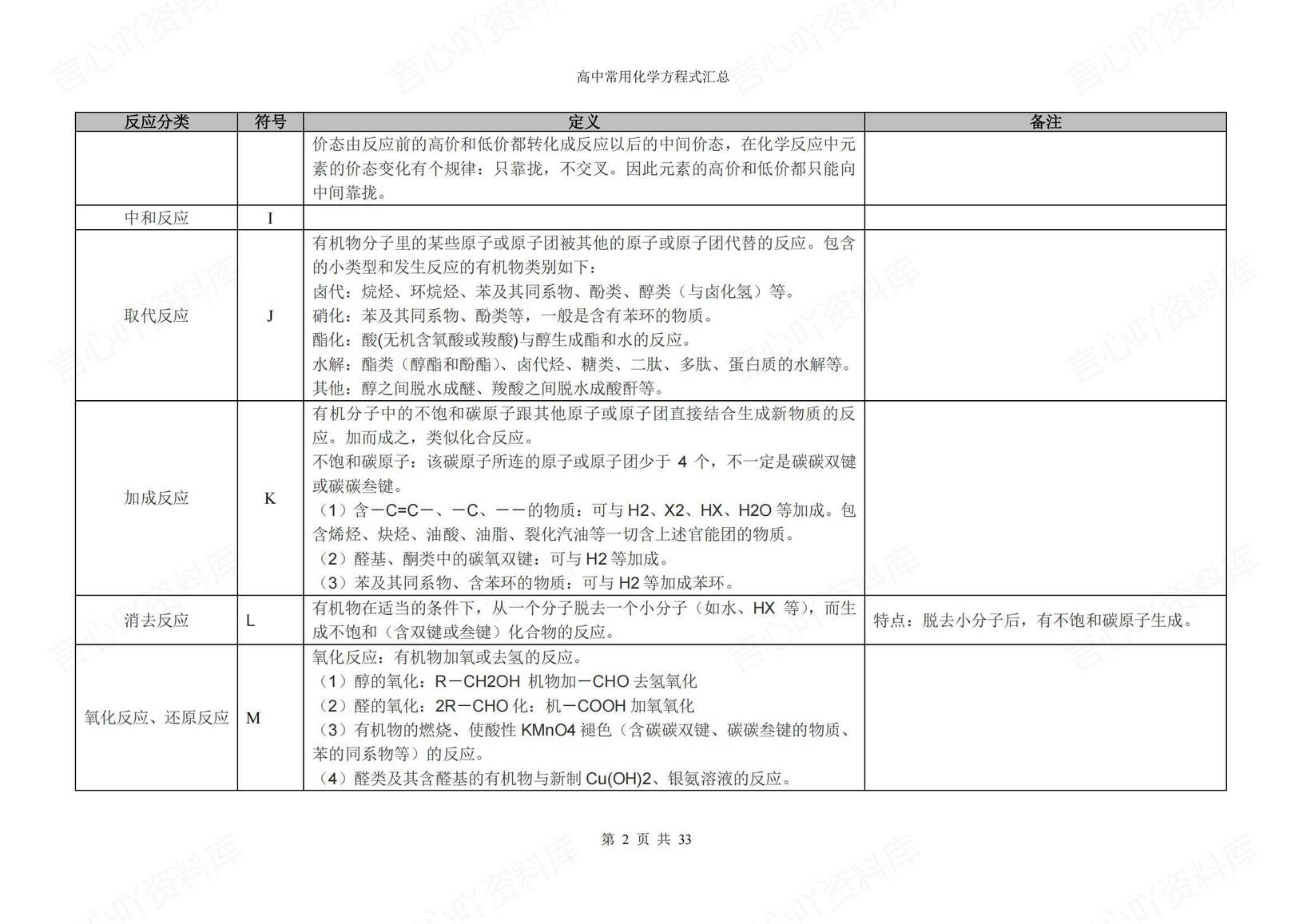 高中化学-2025高考复习卡片式化学方程式汇总插图高中化学1