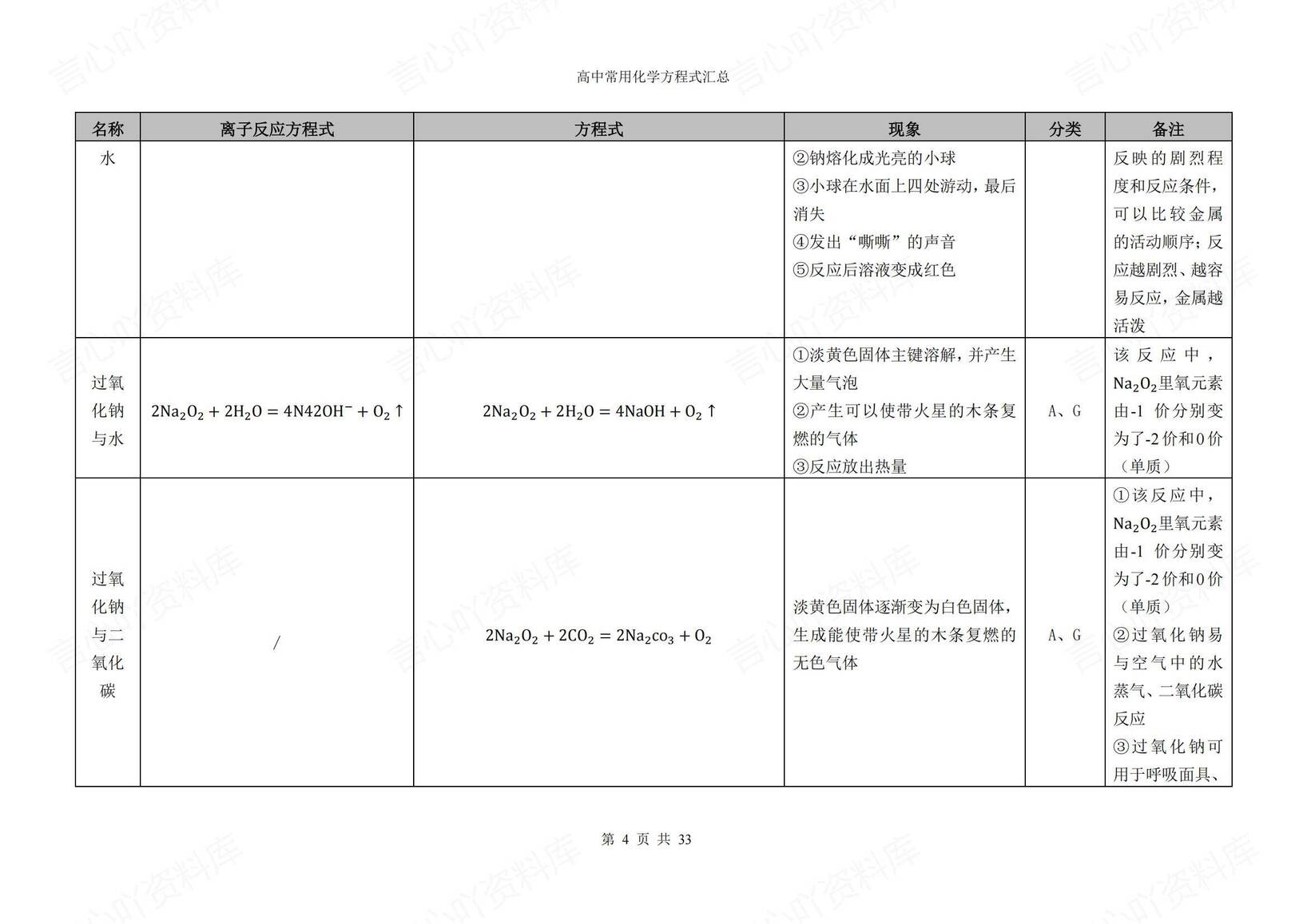 高中化学-2025高考复习卡片式化学方程式汇总插图高中化学3