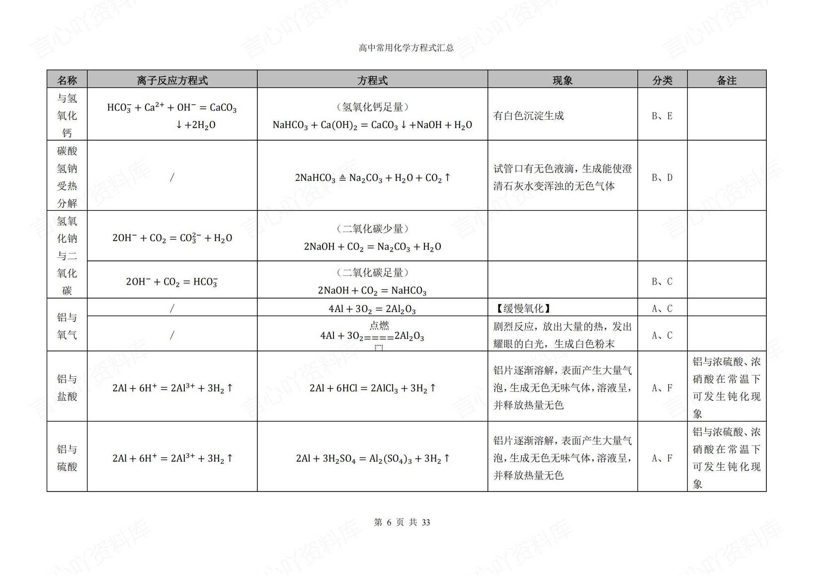 高中化学-2025高考复习卡片式化学方程式汇总插图高中化学5