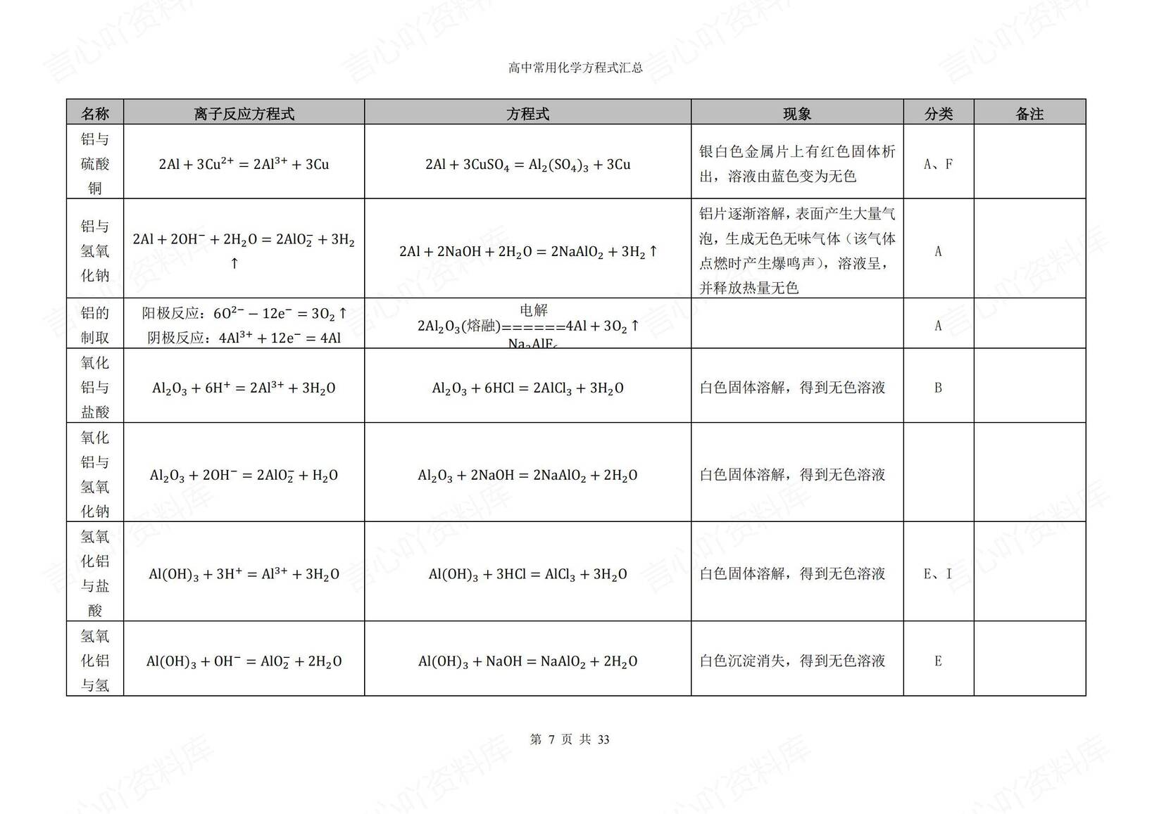 高中化学-2025高考复习卡片式化学方程式汇总插图高中化学6