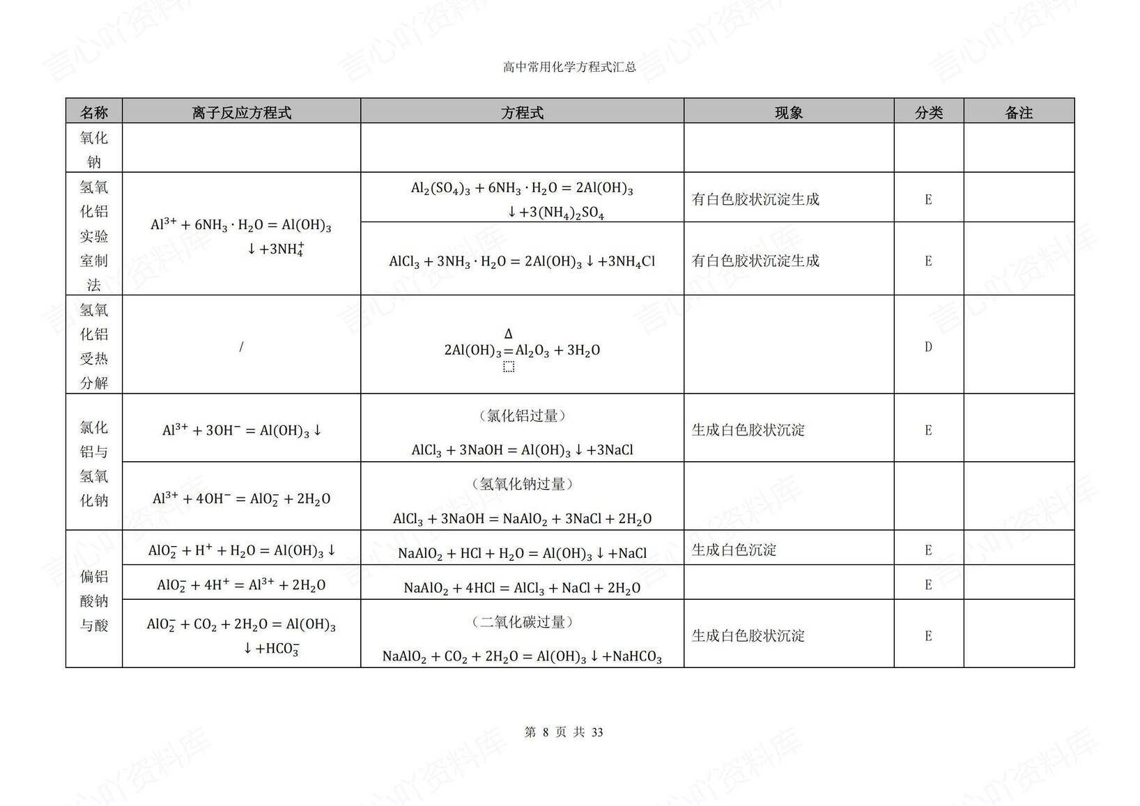 高中化学-2025高考复习卡片式化学方程式汇总插图高中化学7