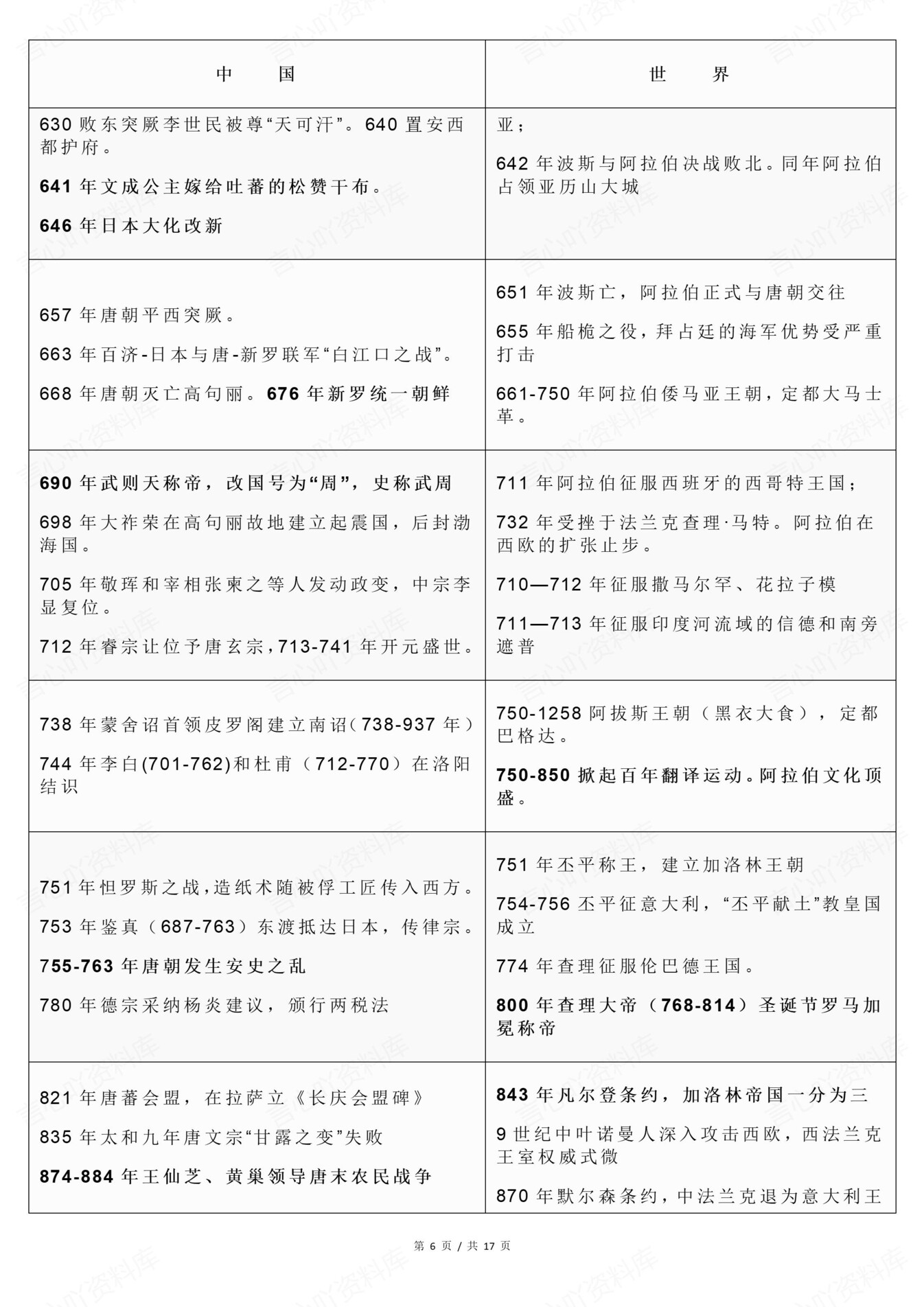 高中历史-新版中外历史事件时间表对照表插图高中历史5