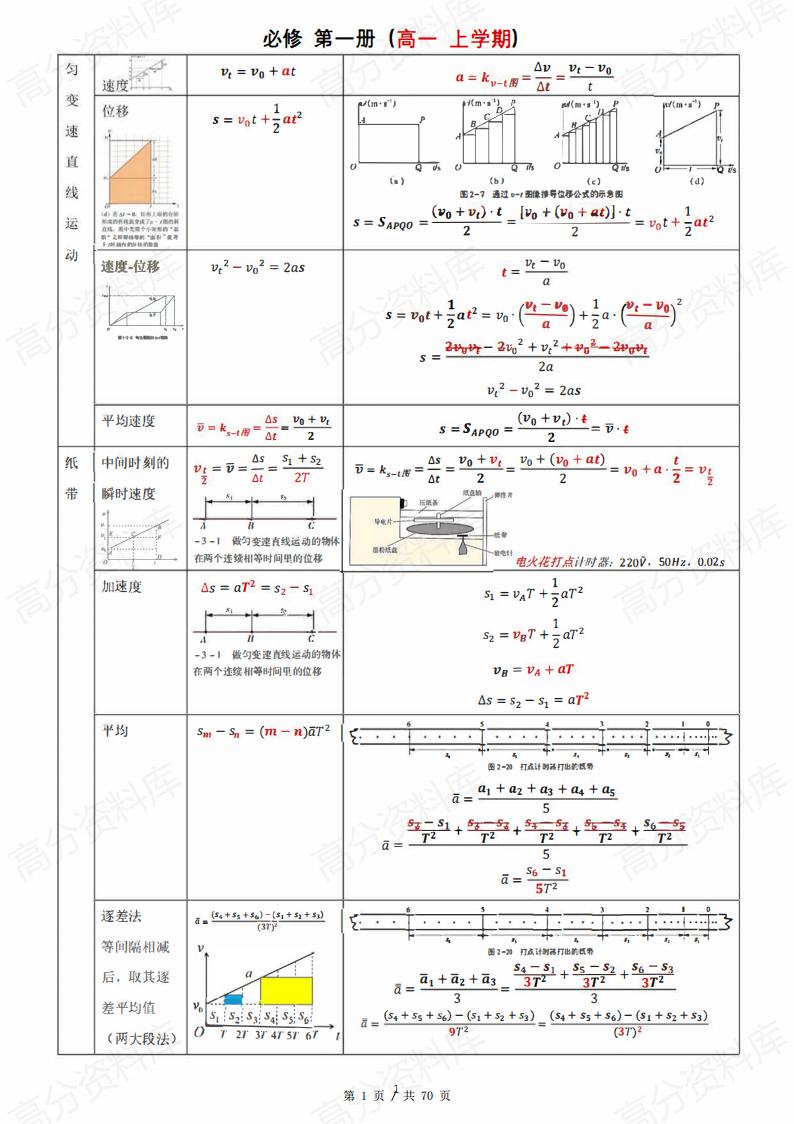 高中物理-高中物理公式汇总（70页）-言心吖资料库