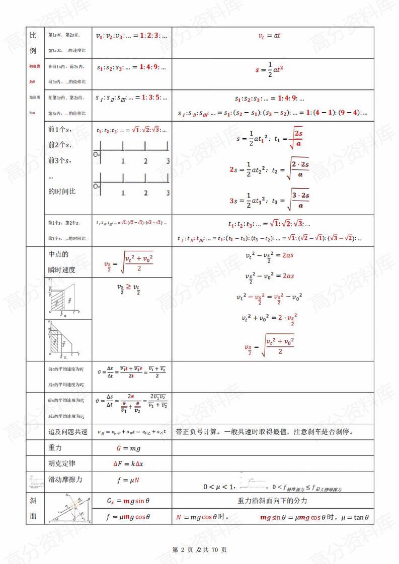 高中物理-高中物理公式汇总（70页）插图高中物理1