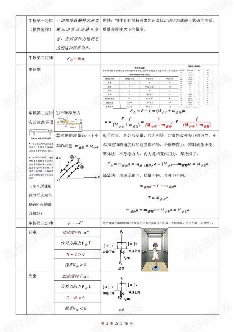高中物理-高中物理公式汇总（70页）插图高中物理2