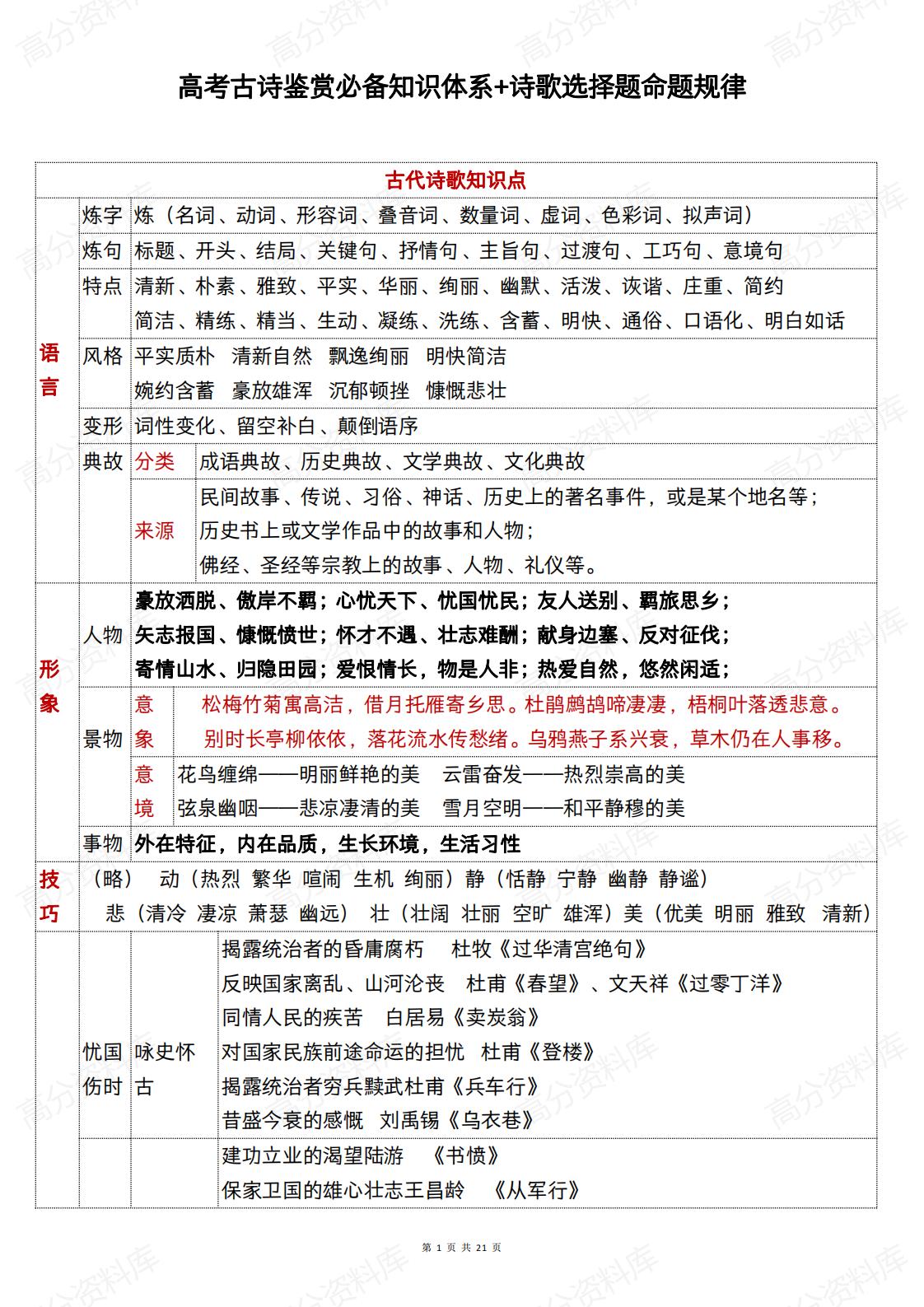 高中语文-高考古诗鉴赏必备知识体系+诗歌选择题命题规律-言心吖资料库