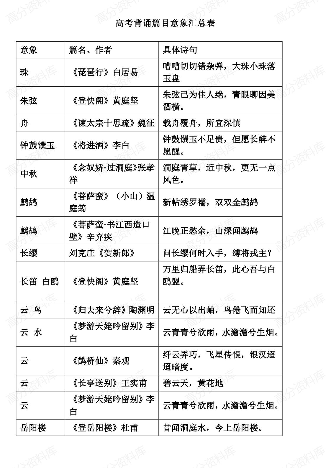 高中语文-高考背诵篇目意象汇总表-言心吖资料库