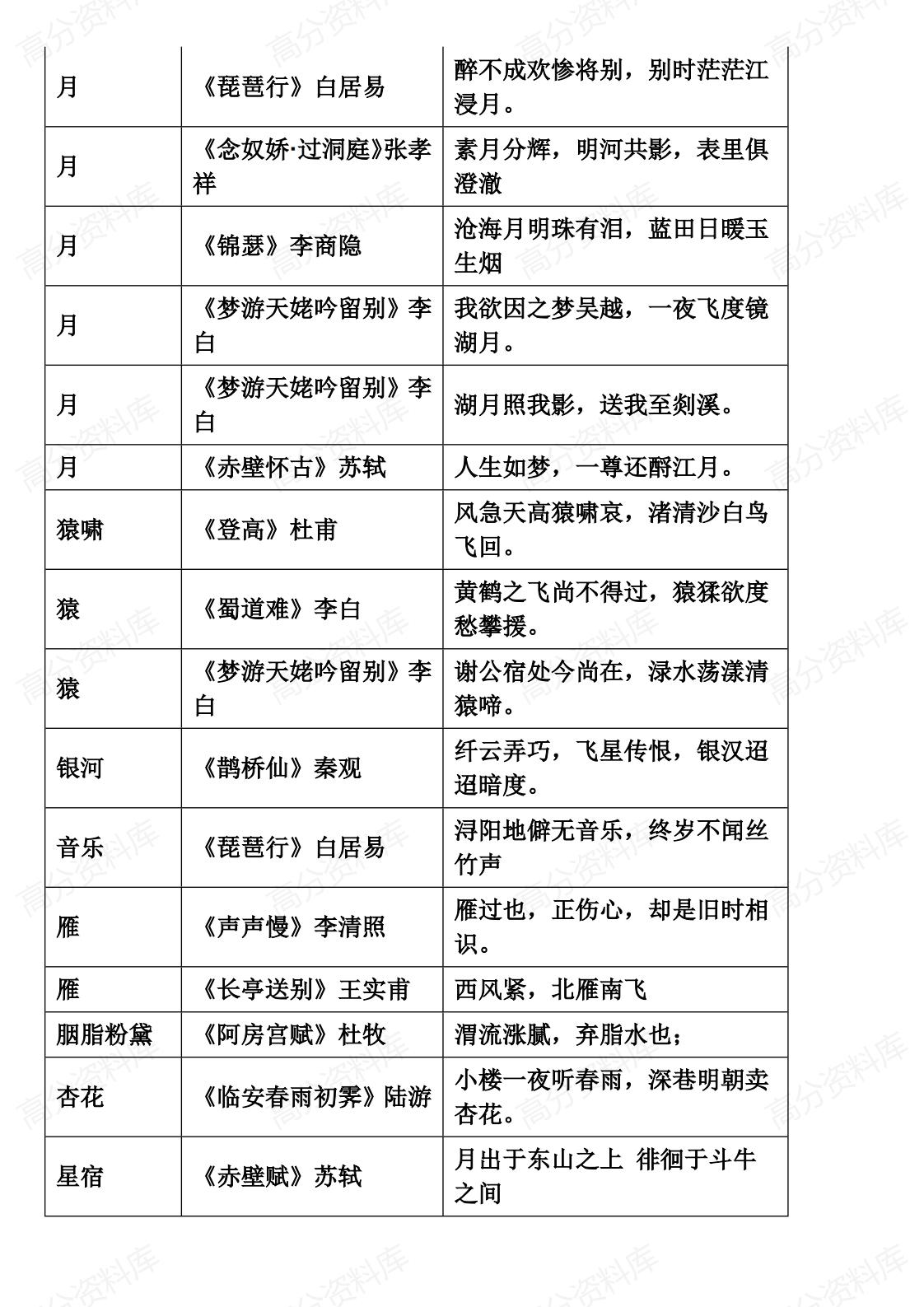 高中语文-高考背诵篇目意象汇总表插图高中语文1