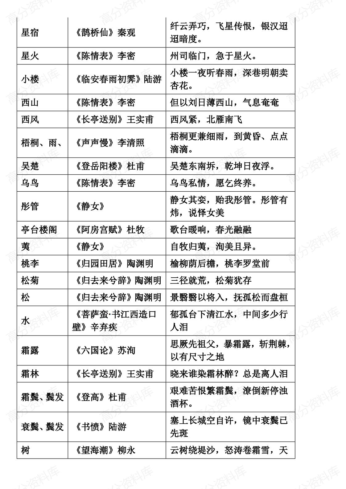 高中语文-高考背诵篇目意象汇总表插图高中语文2