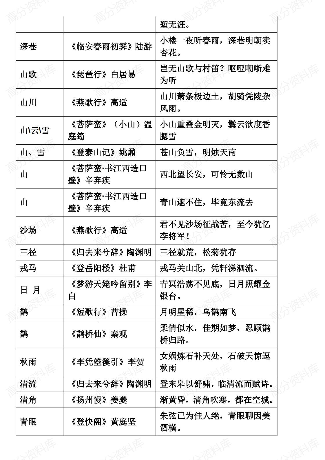 高中语文-高考背诵篇目意象汇总表插图高中语文3