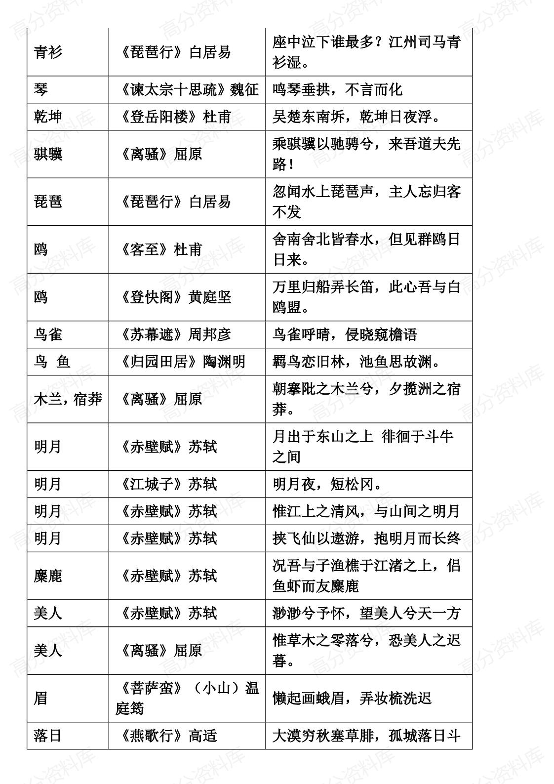 高中语文-高考背诵篇目意象汇总表插图高中语文4