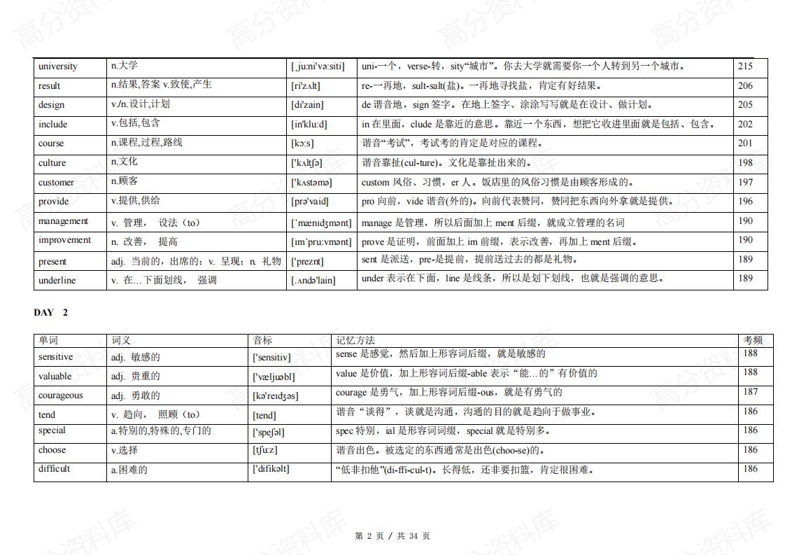 高中英语-高考英语688高频词21天背诵计划-词义-音标-速记插图高中英语1