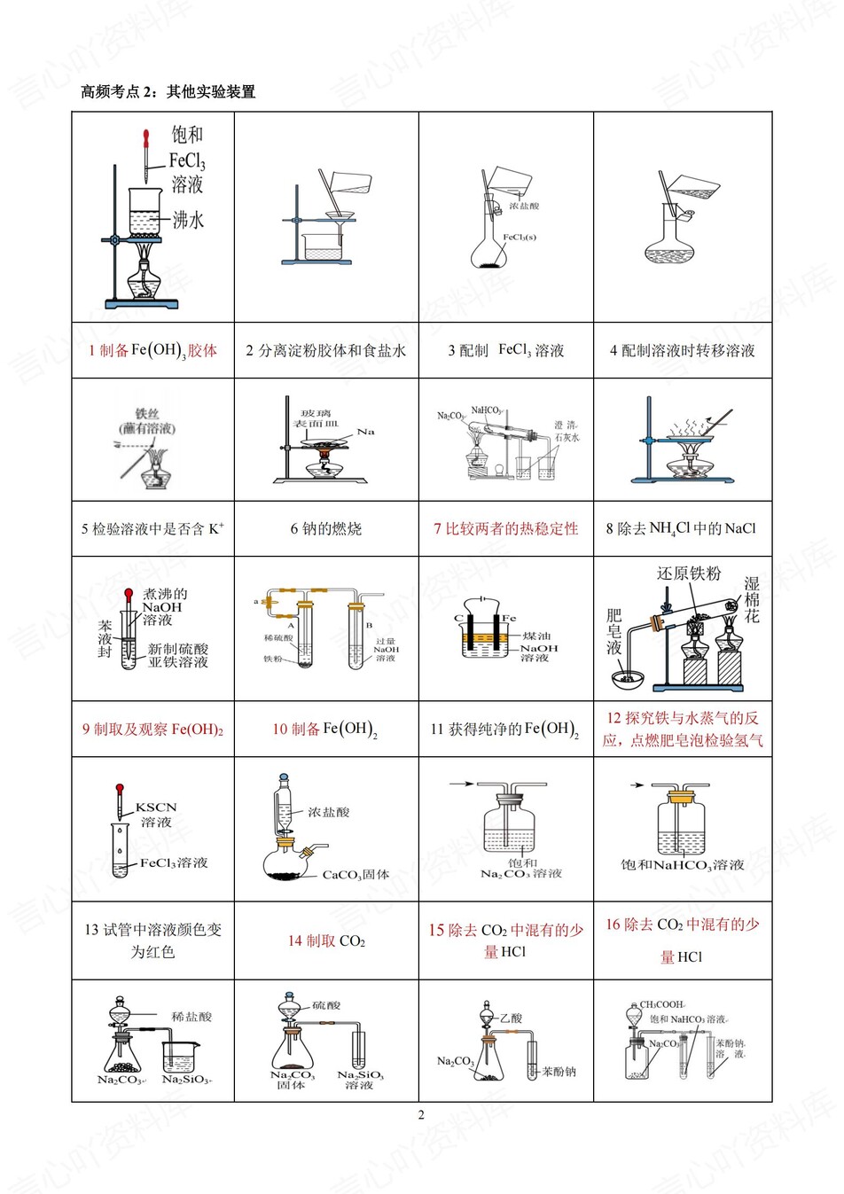高中化学-装置实验必修选必实验题判断插图高中化学1