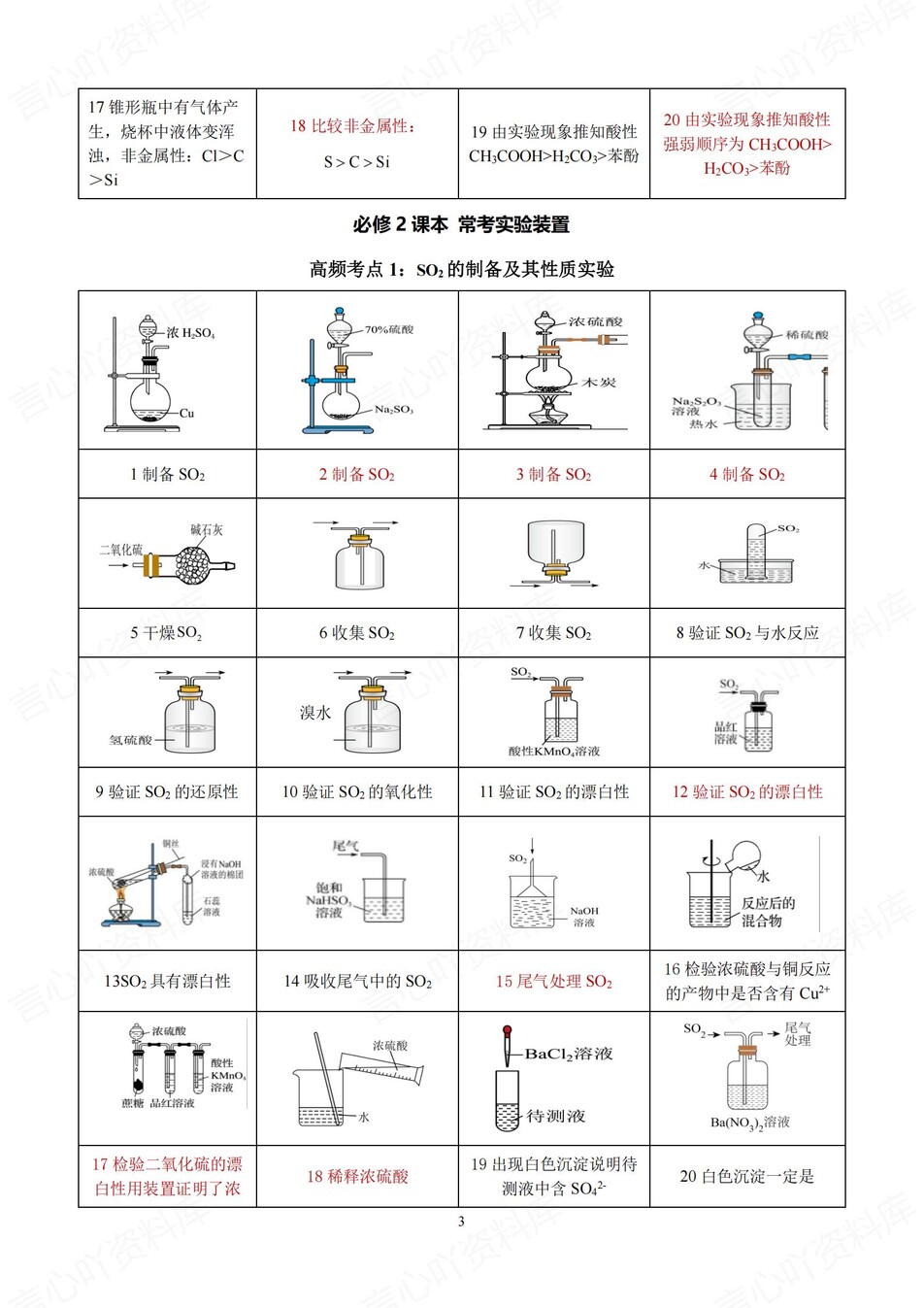 高中化学-装置实验必修选必实验题判断插图高中化学2