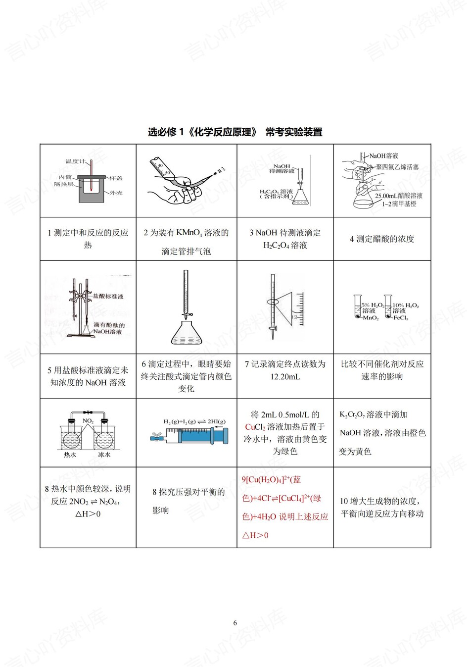 高中化学-装置实验必修选必实验题判断插图高中化学5