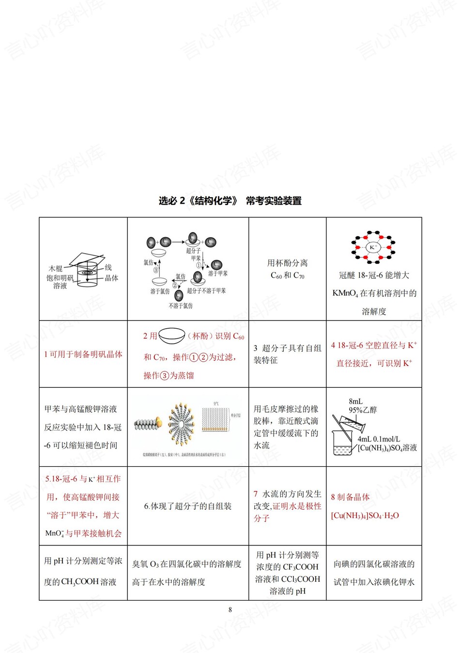 高中化学-装置实验必修选必实验题判断插图高中化学6