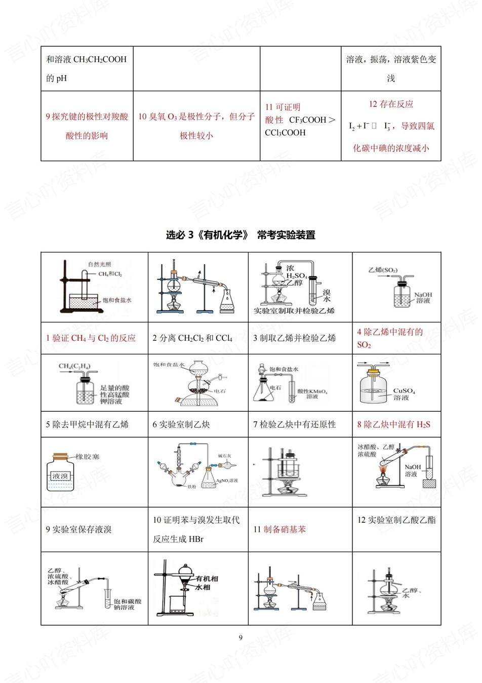 高中化学-装置实验必修选必实验题判断插图高中化学7