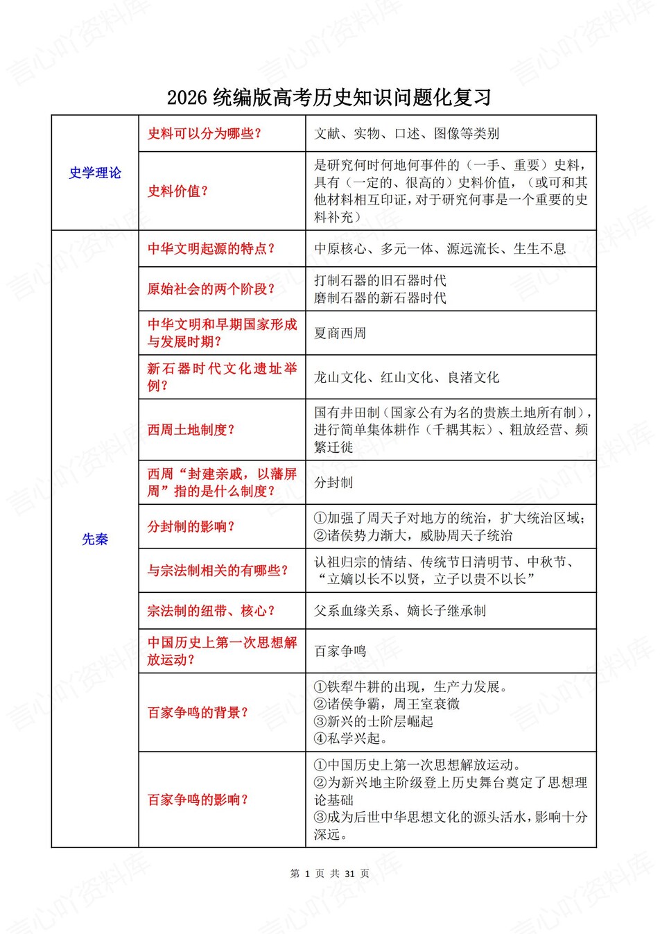 高中历史-高考复习问答式表格知识梳理插图高中历史1