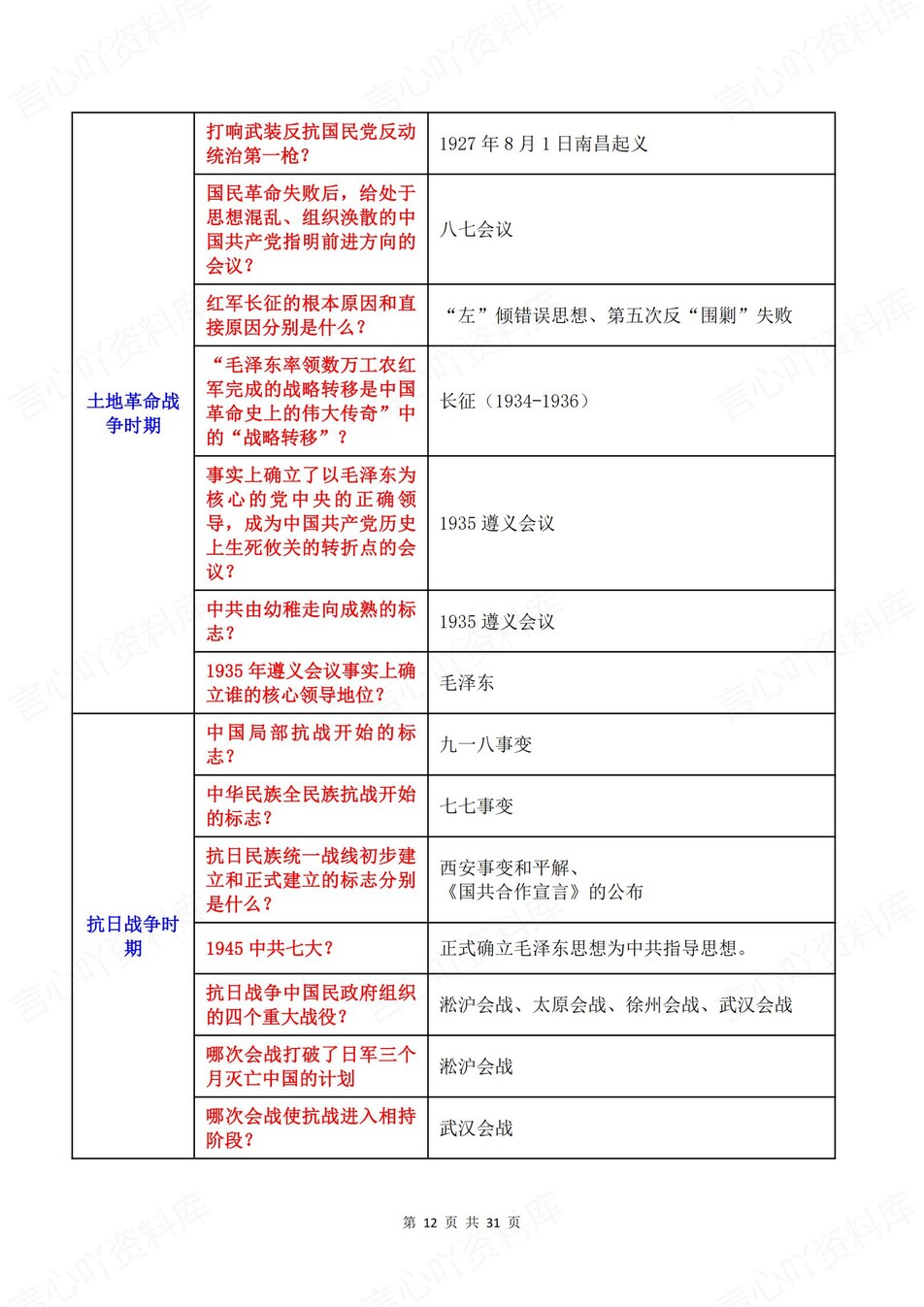 高中历史-高考复习问答式表格知识梳理插图高中历史7