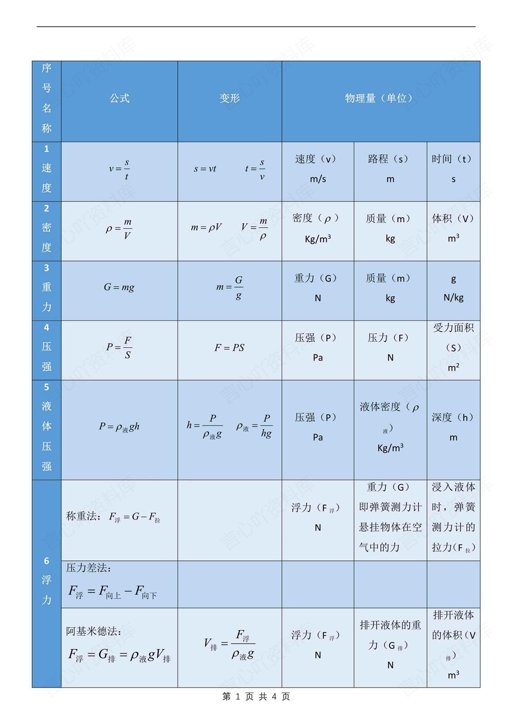初中物理-中考复习常见常考物理公式表归纳插图初中物理1