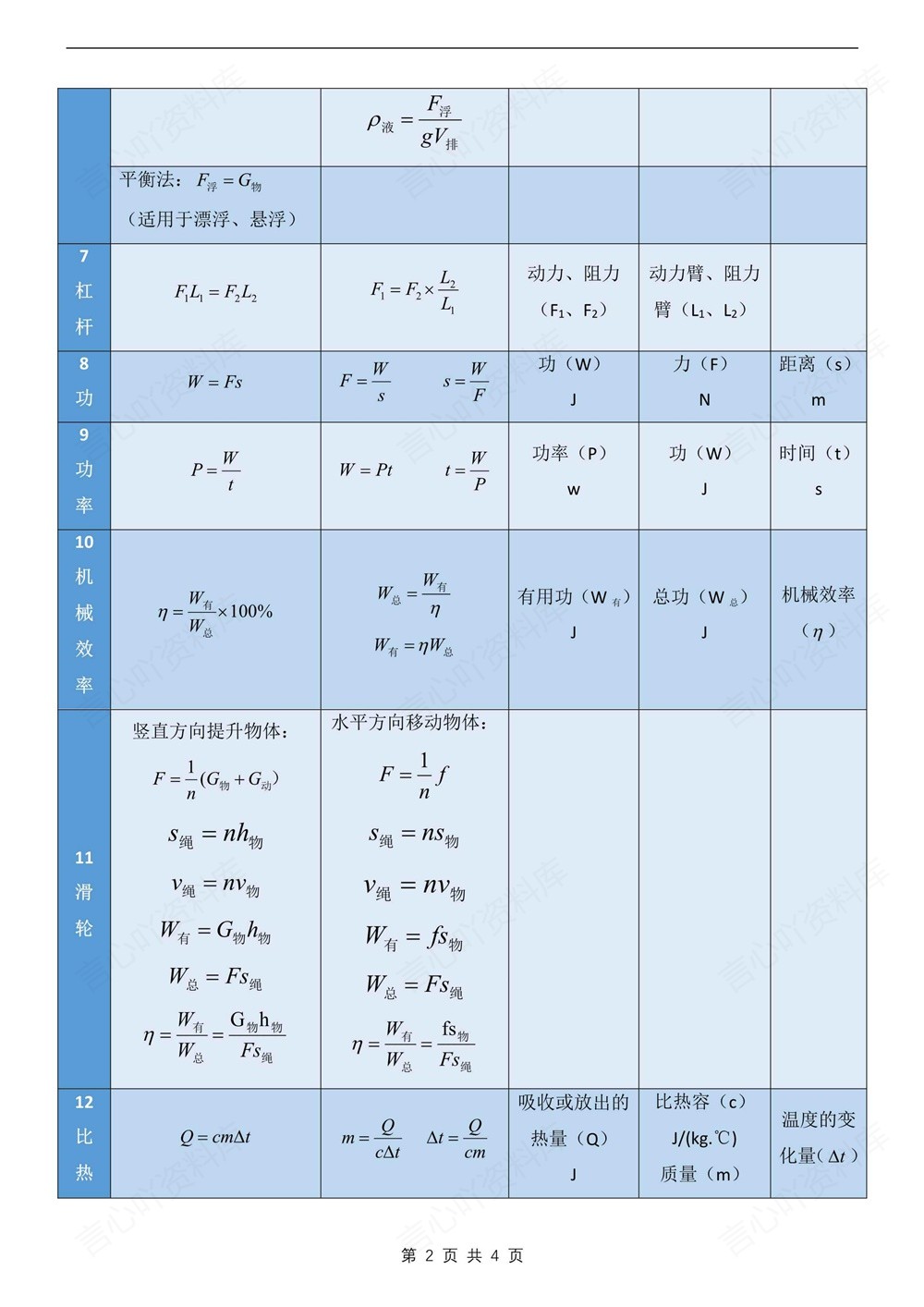 初中物理-中考复习常见常考物理公式表归纳插图初中物理2