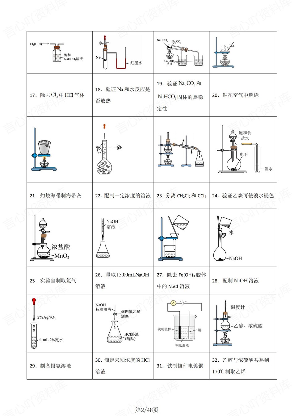 高中化学-高考复习常考装置图正误判断专项知识归纳汇总插图高中化学2