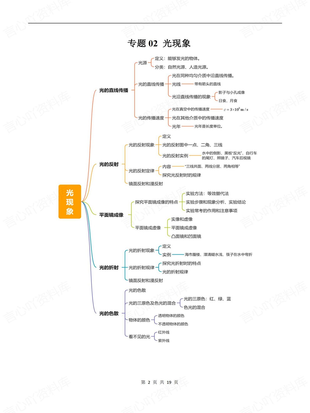 初中物理-中考归纳19大专题总结汇总考前重点知识汇编插图初中物理2