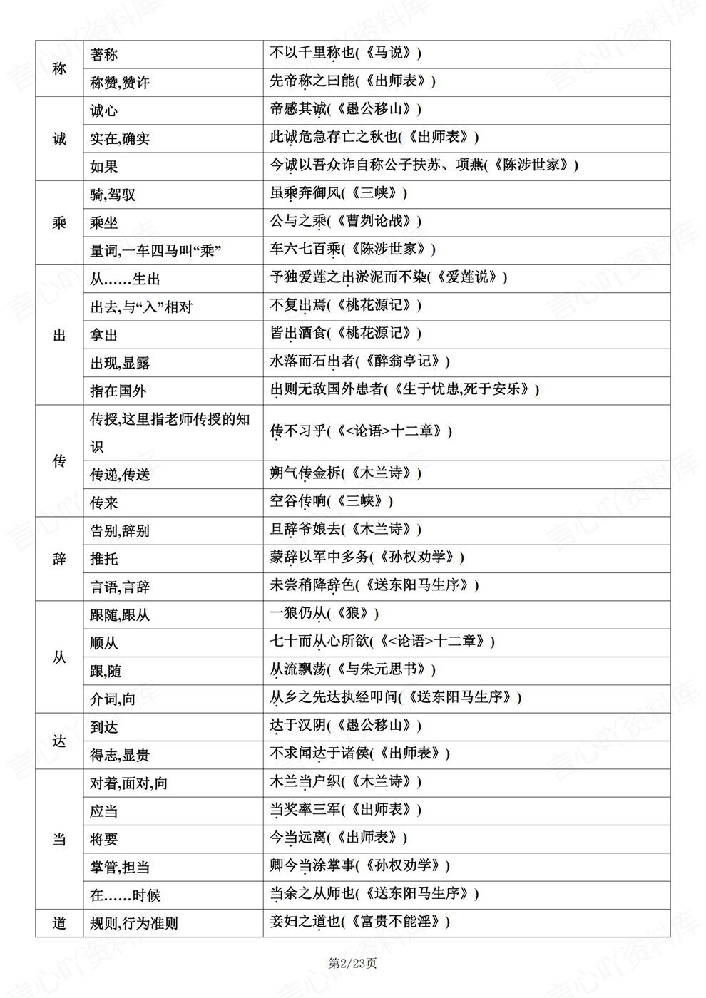 初中语文-中考复习考前重点知识归纳文言文专项插图初中语文2