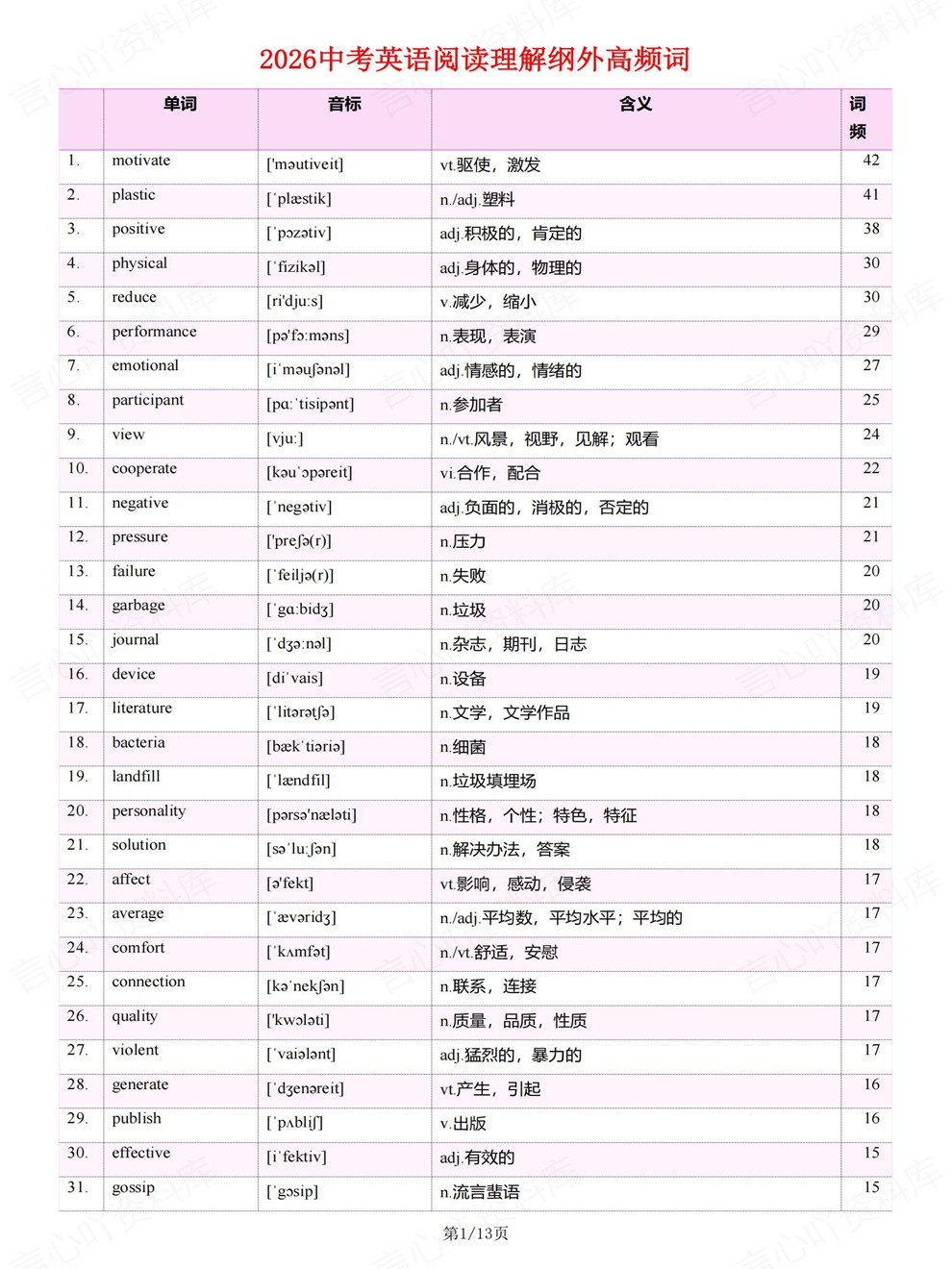 初中英语-中考复习阅读理解高频单词考前重点考点归纳插图初中英语1