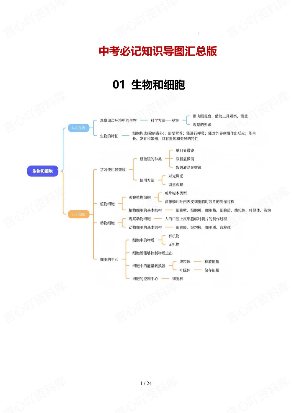 初中生物-中考复习考前必背记内容梳理知识导图插图初中生物1 初中生物-中考复习考前必背记内容梳理知识导图插图初中生物1