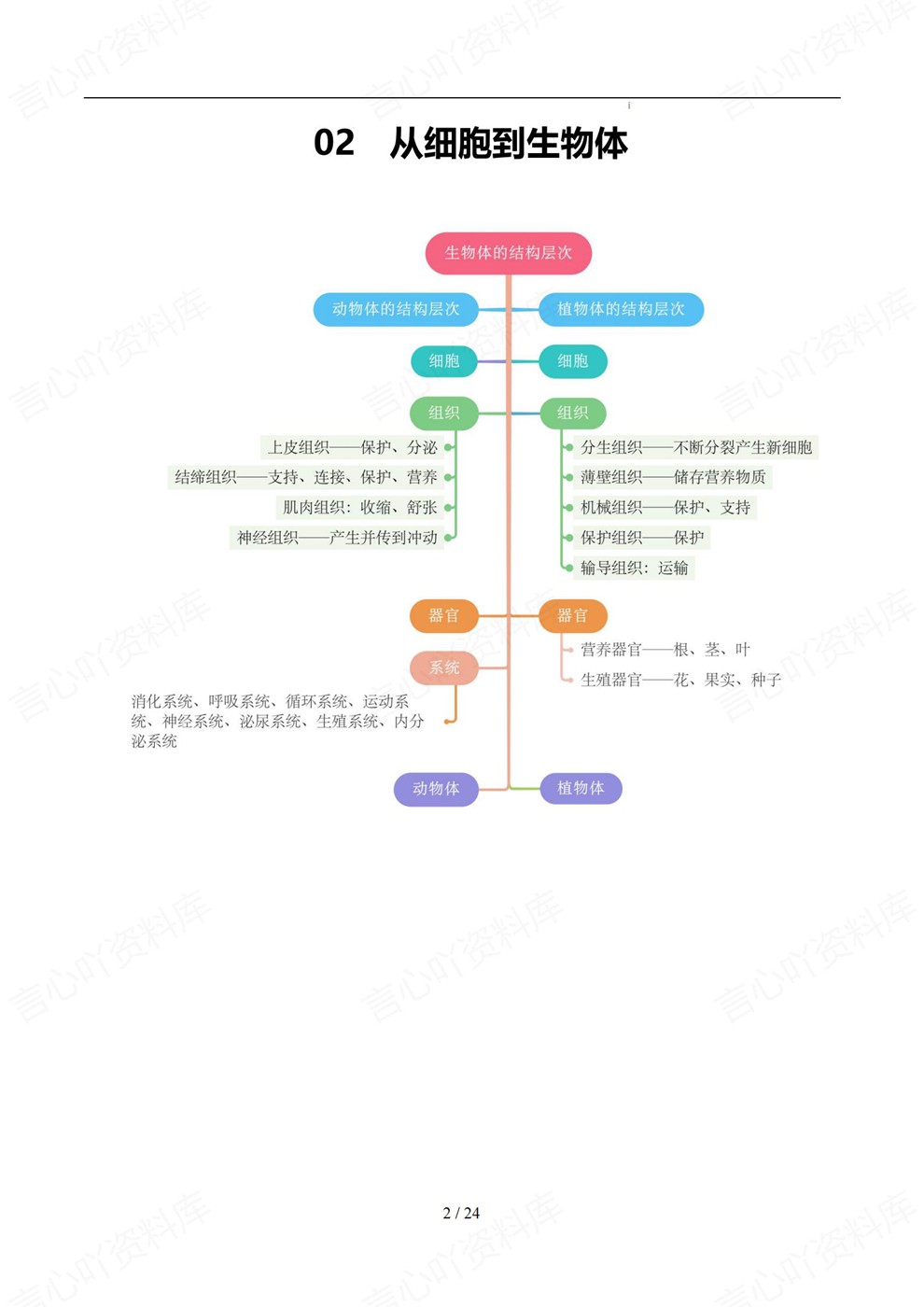 初中生物-中考复习考前必背记内容梳理知识导图插图初中生物2 初中生物-中考复习考前必背记内容梳理知识导图插图初中生物2