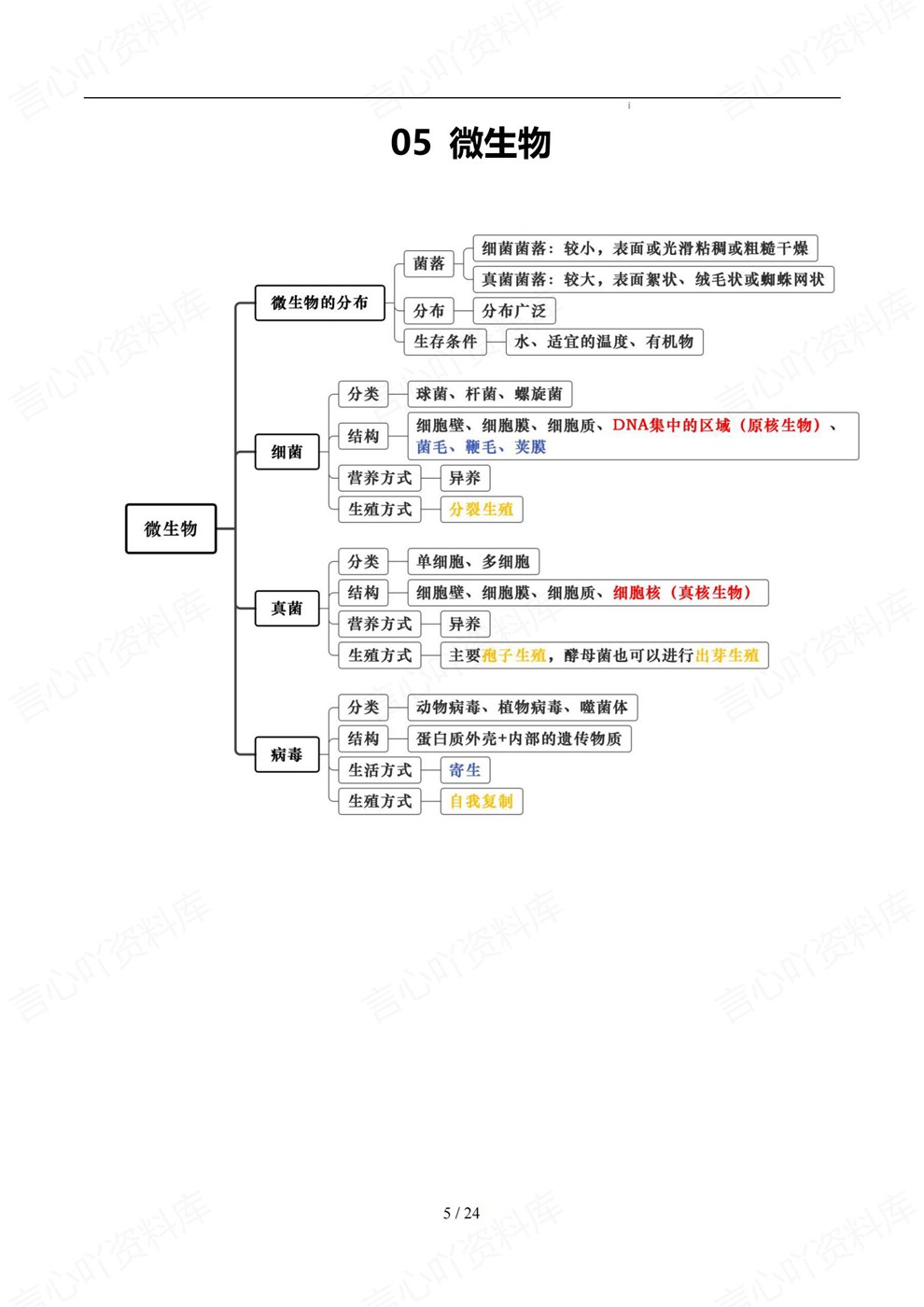 初中生物-中考复习考前必背记内容梳理知识导图插图初中生物4 初中生物-中考复习考前必背记内容梳理知识导图插图初中生物4