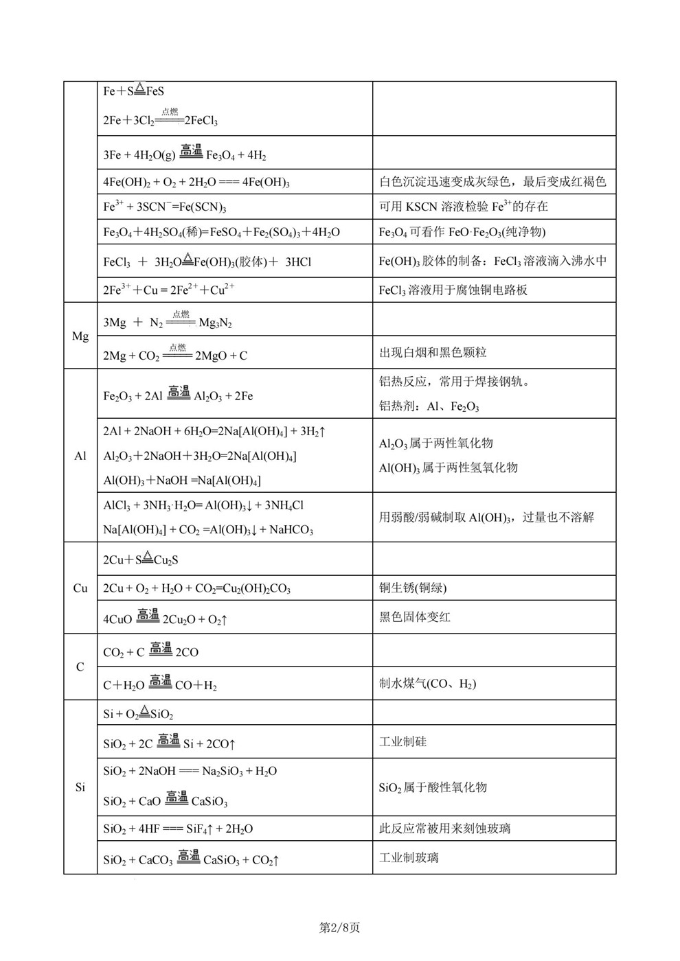 高中化学-方程式四板块内容归纳梳理知识速记插图高中化学2