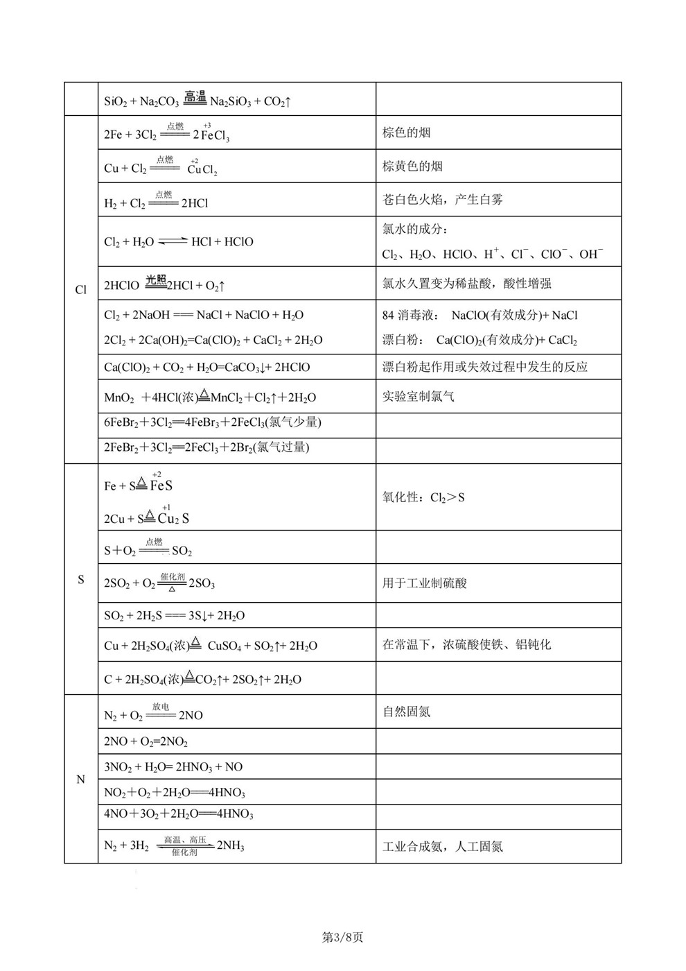 高中化学-方程式四板块内容归纳梳理知识速记插图高中化学3