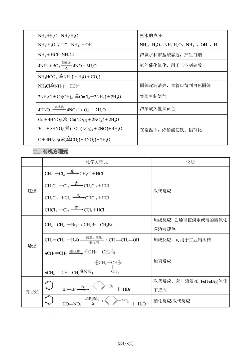 高中化学-方程式四板块内容归纳梳理知识速记插图高中化学4