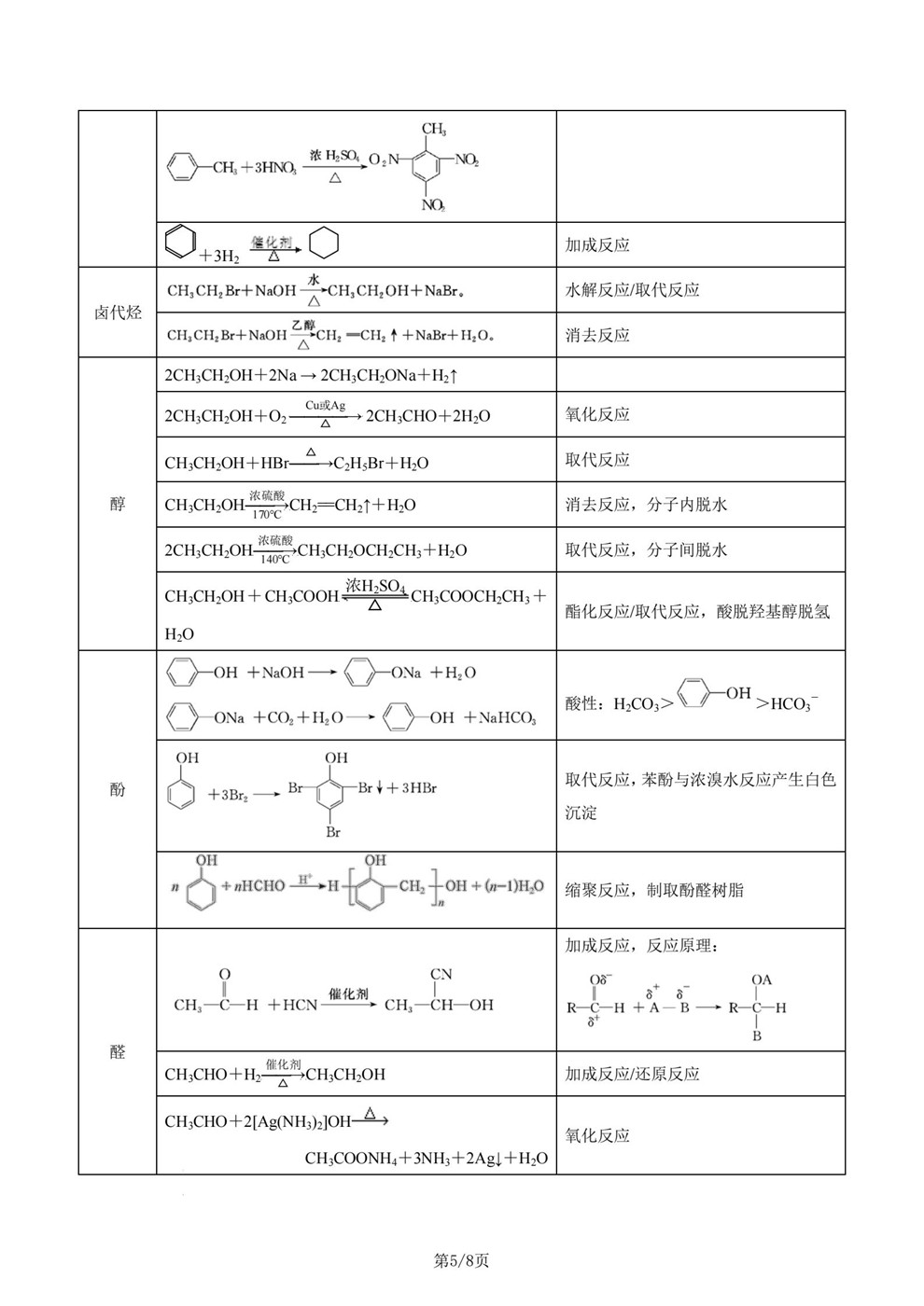 高中化学-方程式四板块内容归纳梳理知识速记插图高中化学5