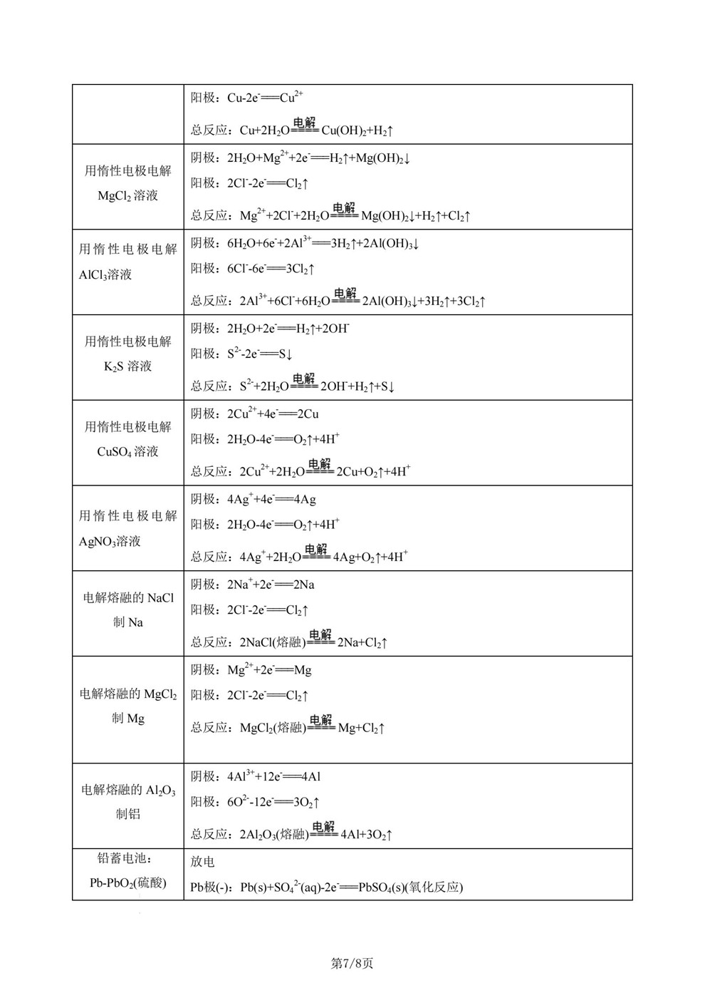 高中化学-方程式四板块内容归纳梳理知识速记插图高中化学7