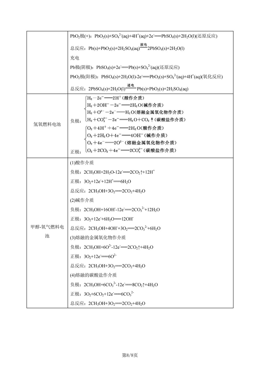 高中化学-方程式四板块内容归纳梳理知识速记插图高中化学8