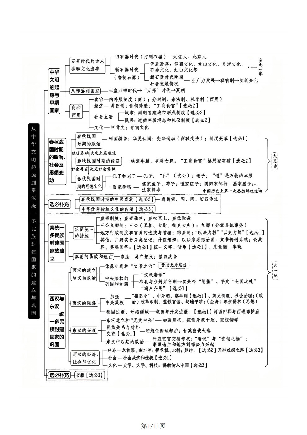 高中历史-中国史专项内容归纳总结思维导图插图高中历史1