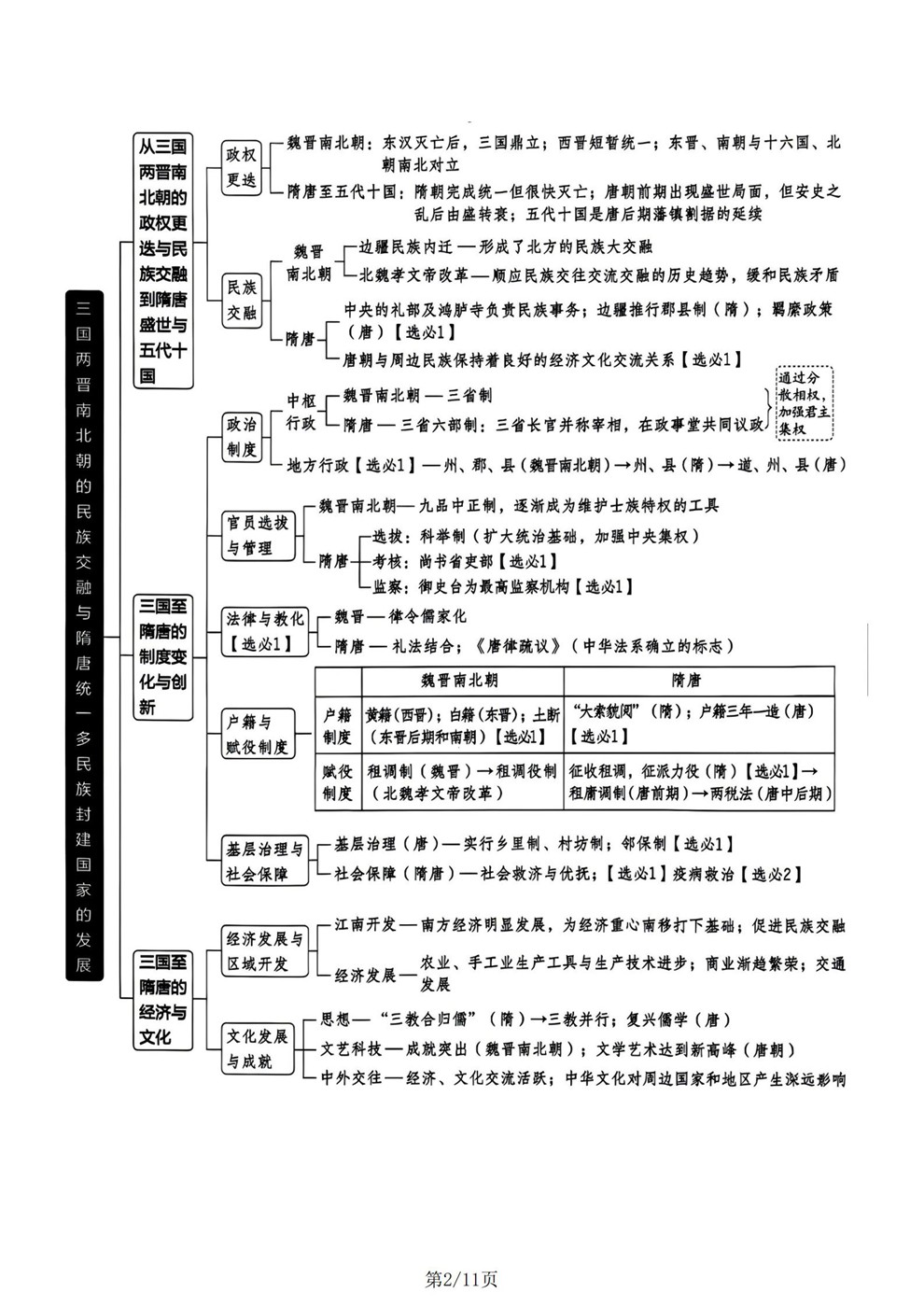 高中历史-中国史专项内容归纳总结思维导图插图高中历史2