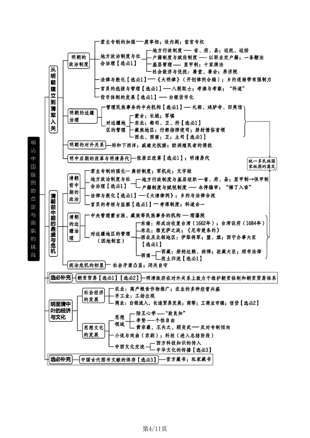 高中历史-中国史专项内容归纳总结思维导图插图高中历史4