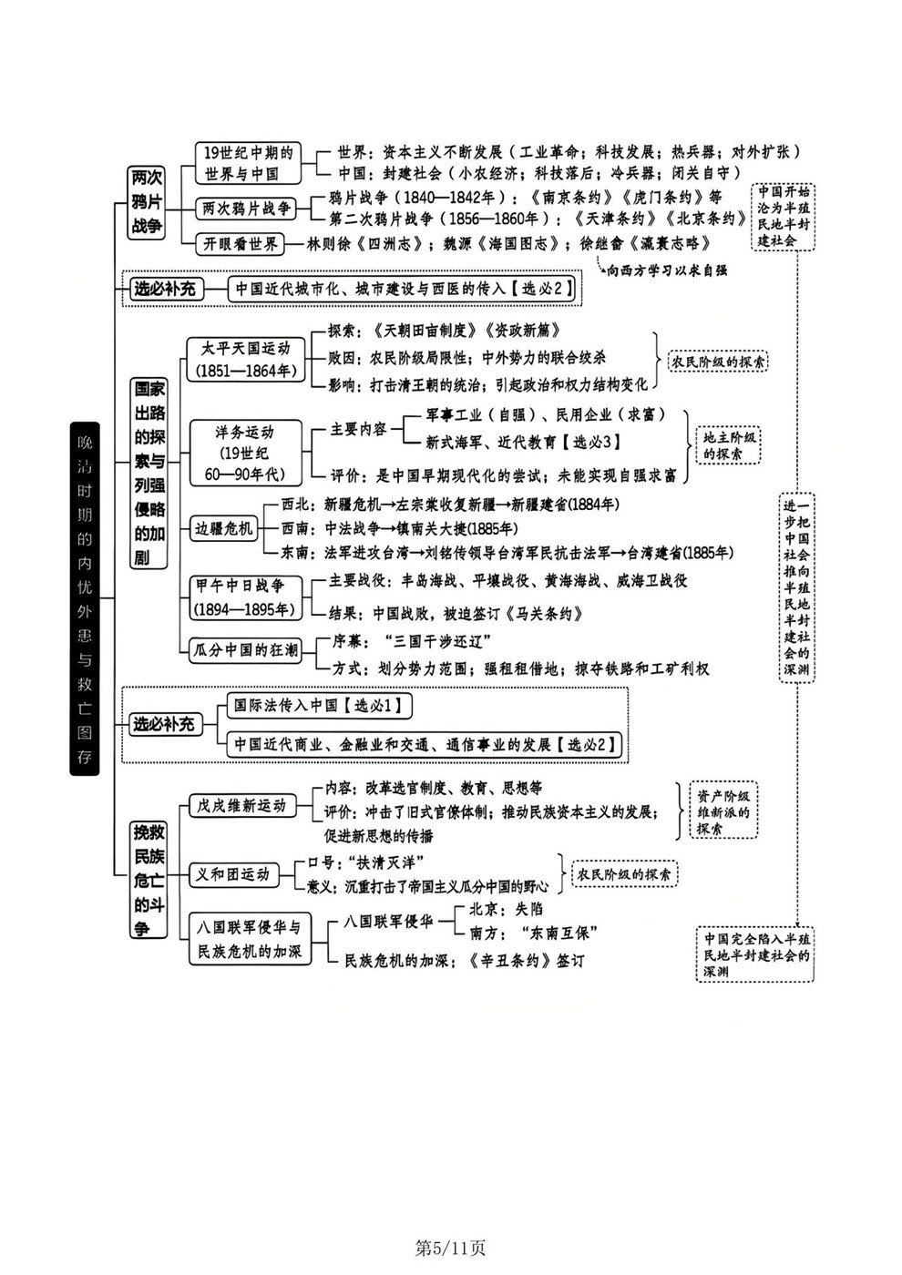 高中历史-中国史专项内容归纳总结思维导图插图高中历史5