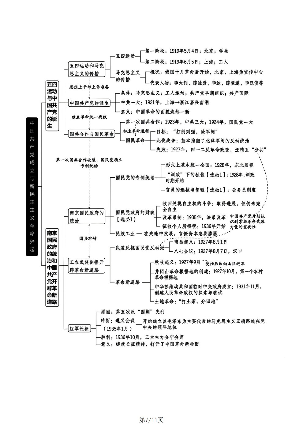 高中历史-中国史专项内容归纳总结思维导图插图高中历史7