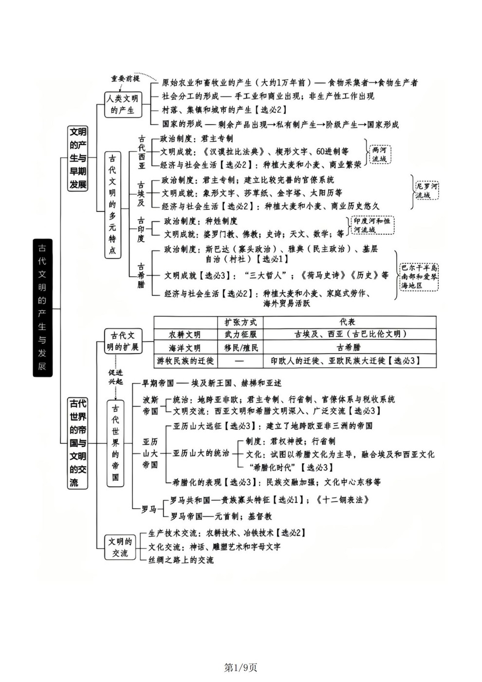 高中历史-世界史专项内容归纳总结思维导图插图高中历史1