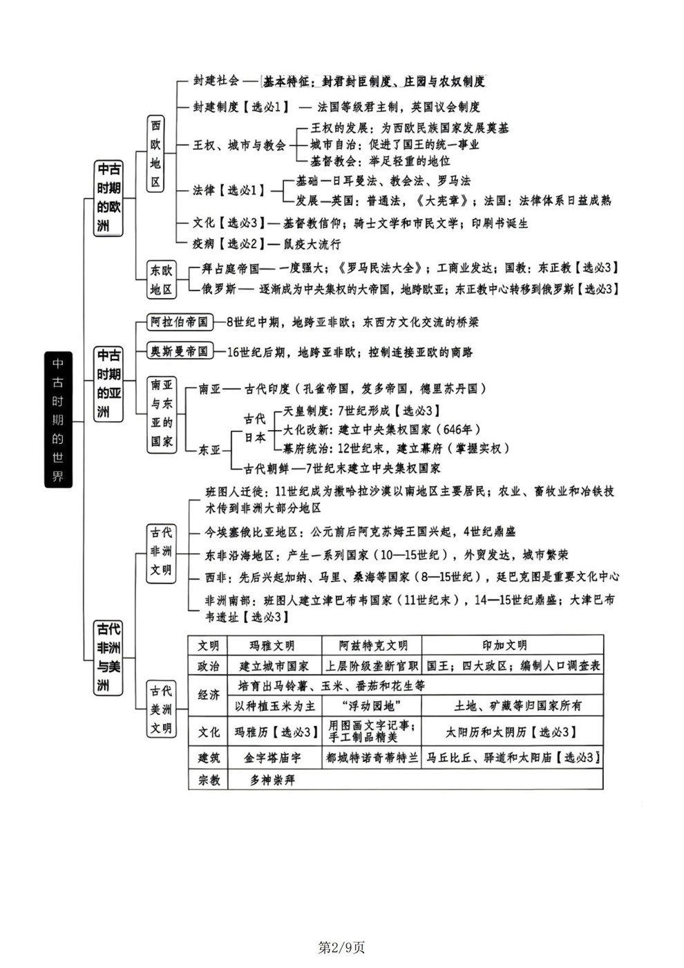 高中历史-世界史专项内容归纳总结思维导图插图高中历史2