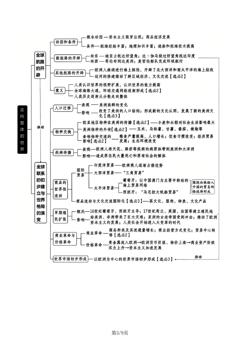 高中历史-世界史专项内容归纳总结思维导图插图高中历史3