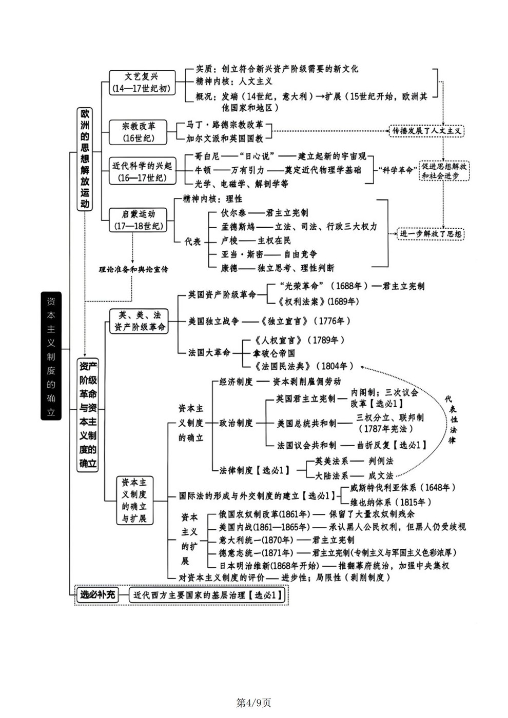 高中历史-世界史专项内容归纳总结思维导图插图高中历史4