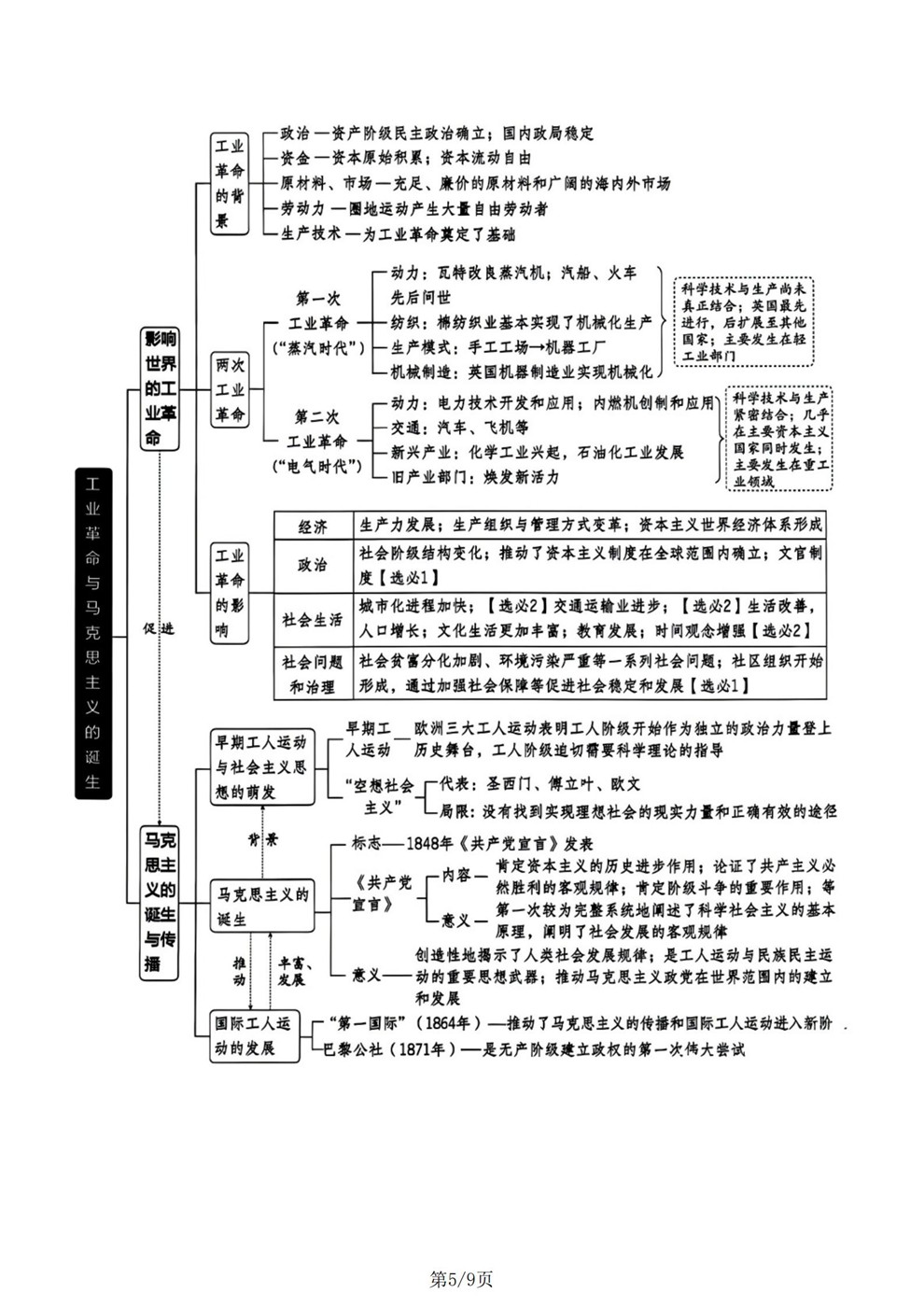 高中历史-世界史专项内容归纳总结思维导图插图高中历史5
