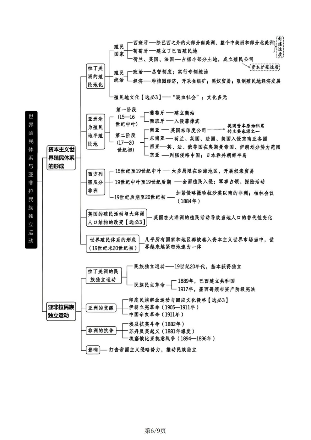 高中历史-世界史专项内容归纳总结思维导图插图高中历史6