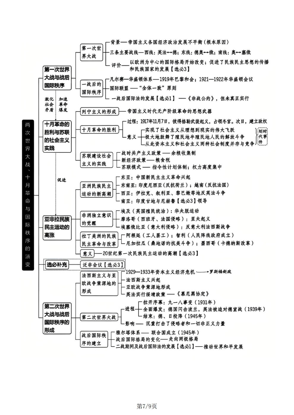 高中历史-世界史专项内容归纳总结思维导图插图高中历史7